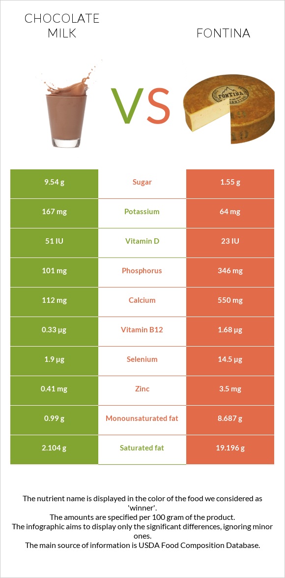 Chocolate milk vs Fontina infographic