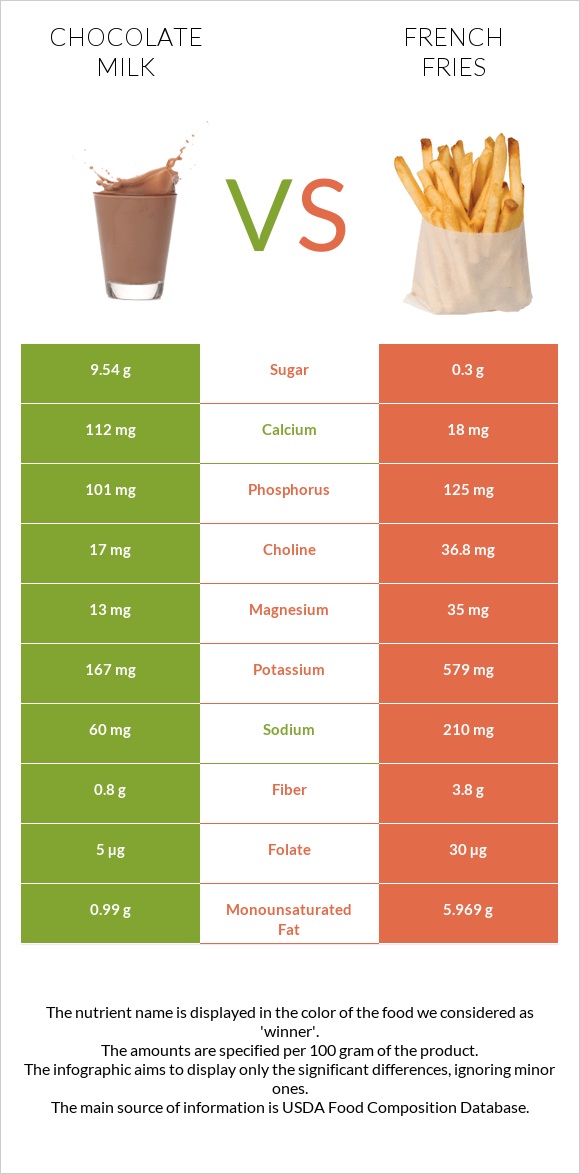 Chocolate milk vs French fries infographic