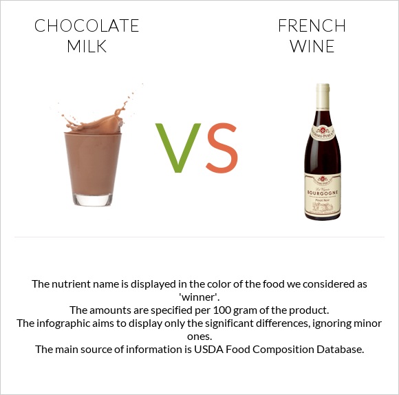 Chocolate milk vs French wine infographic