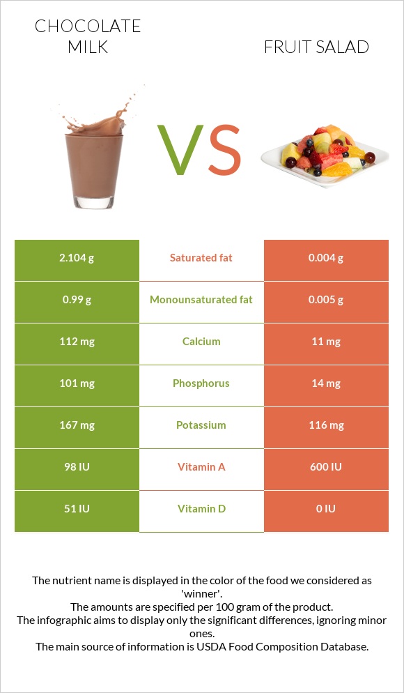 Chocolate milk vs Fruit salad infographic