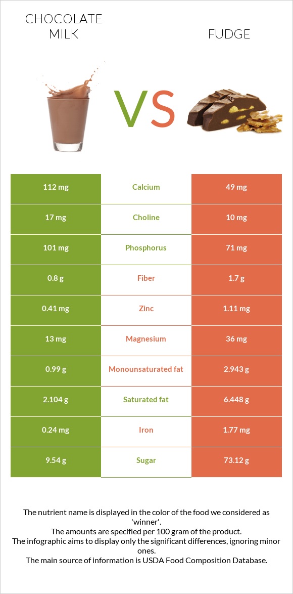 Շոկոլադե կաթ vs Ֆաջ (կոնֆետ) infographic