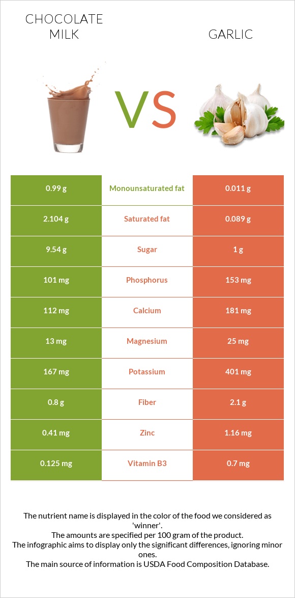 Chocolate milk vs Garlic infographic