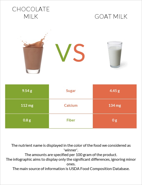 Շոկոլադե կաթ vs Այծի կաթ infographic