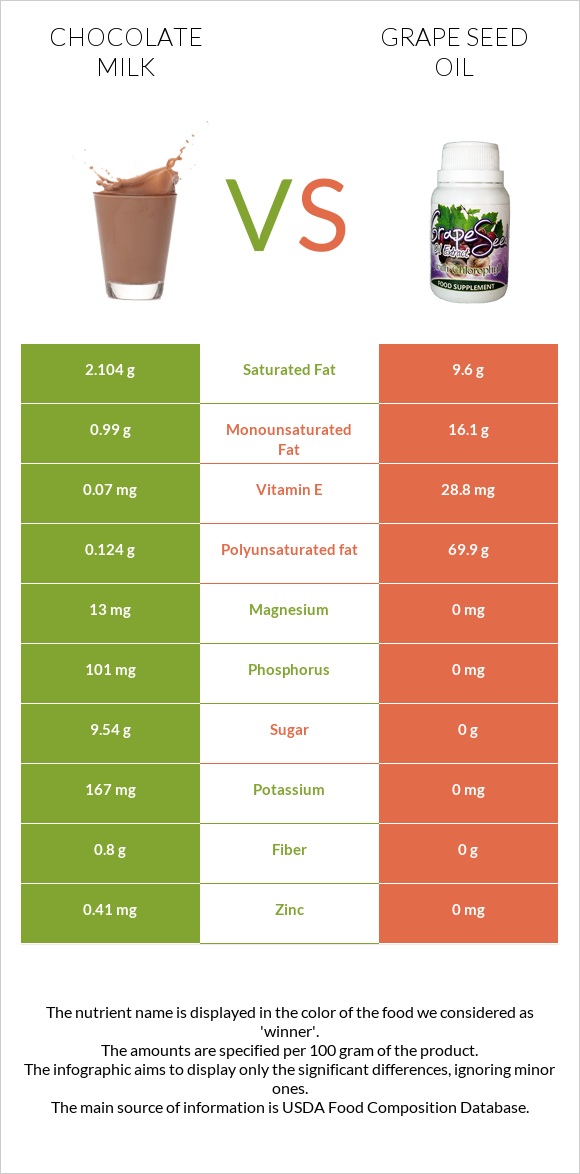 Chocolate milk vs Grape seed oil infographic