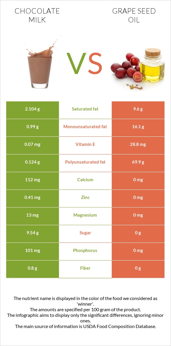 Chocolate milk vs Grape seed oil infographic