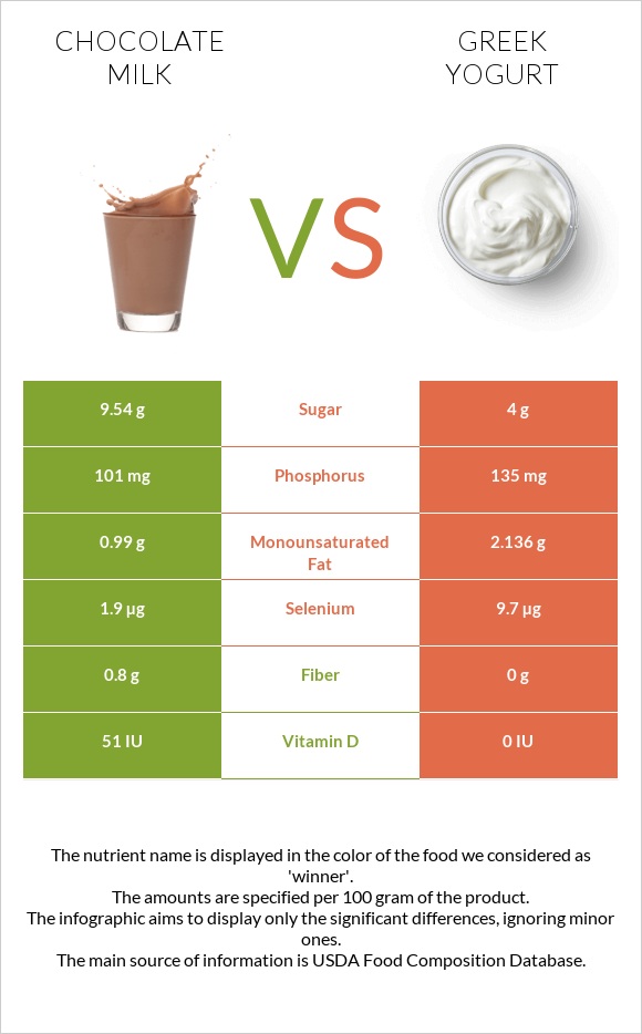 Շոկոլադե կաթ vs Հունական յոգուրտ infographic