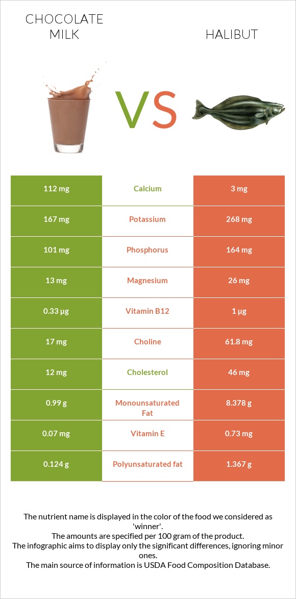 Chocolate milk vs Halibut raw infographic