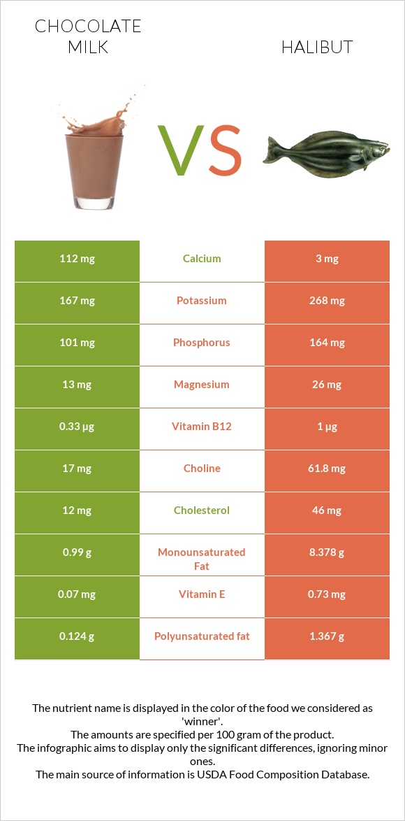 Chocolate milk vs Halibut infographic