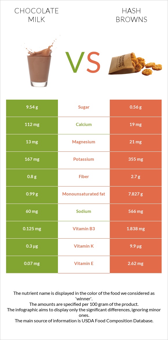 Chocolate milk vs Hash browns infographic