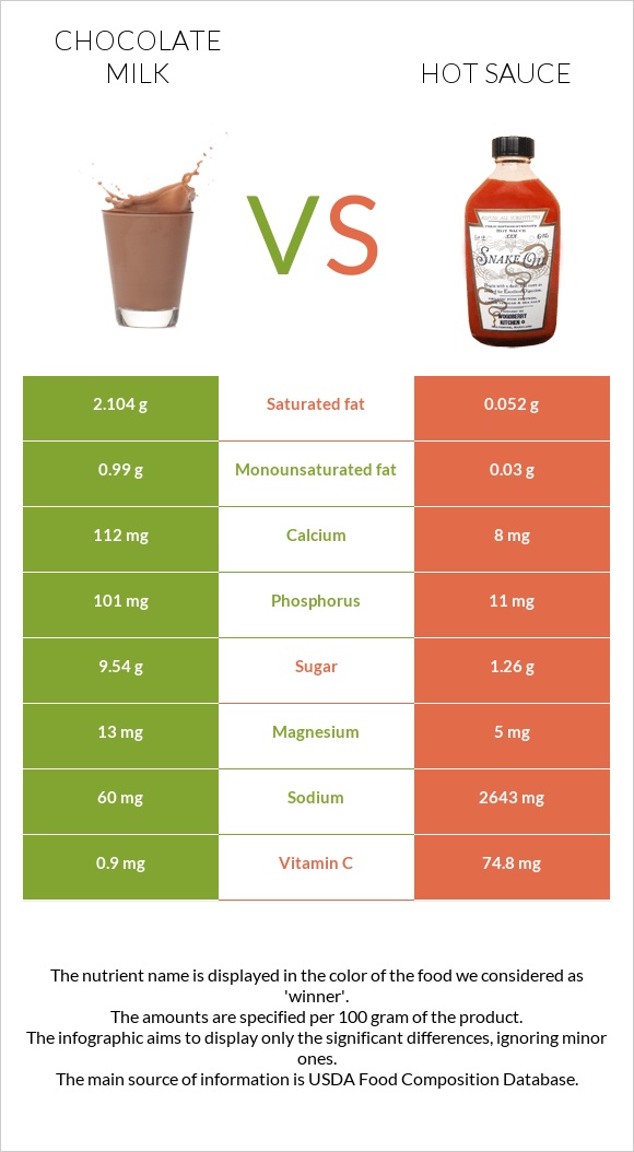 Chocolate milk vs Hot sauce infographic