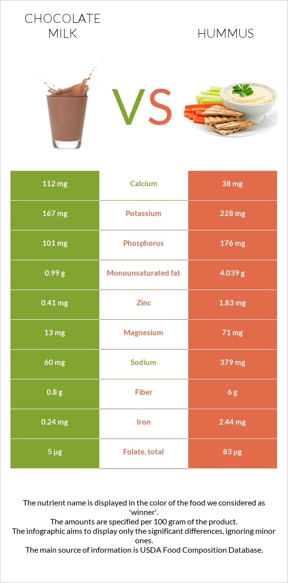 Chocolate milk vs Hummus infographic