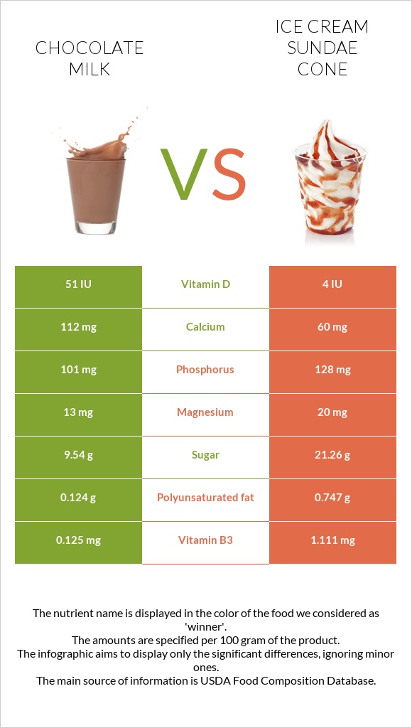 Շոկոլադե կաթ vs Պաղպաղակ սունդայ infographic