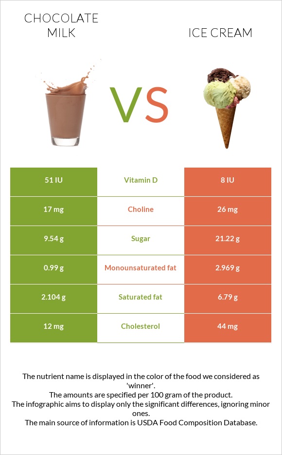 Շոկոլադե կաթ vs Պաղպաղակ infographic