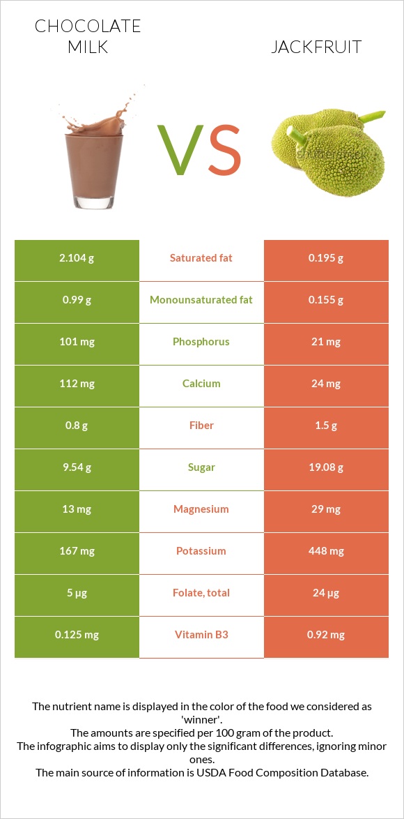 Chocolate milk vs Jackfruit infographic