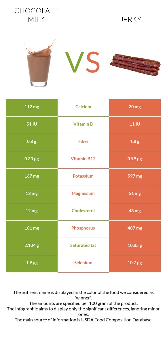 Chocolate milk vs Jerky infographic