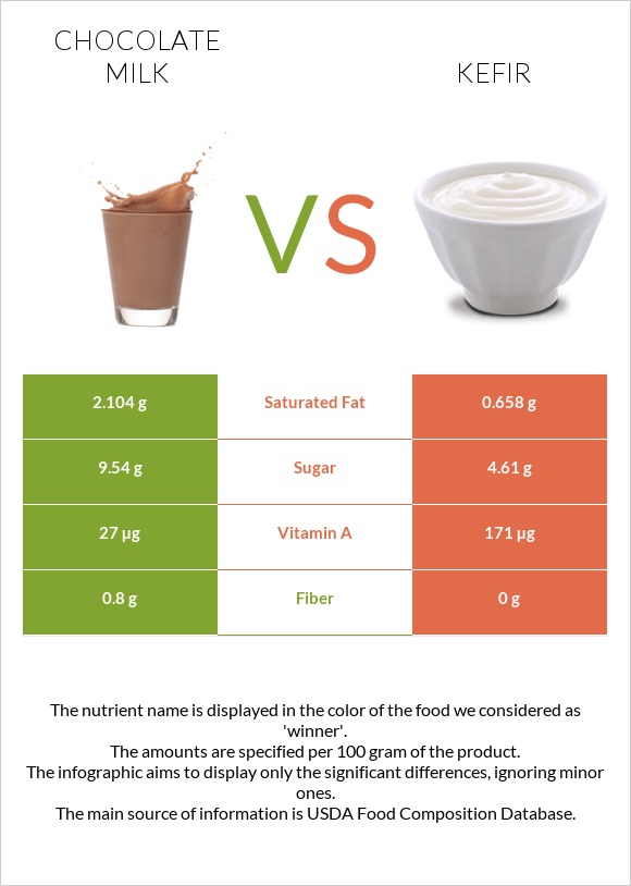 Շոկոլադե կաթ vs Կեֆիր infographic