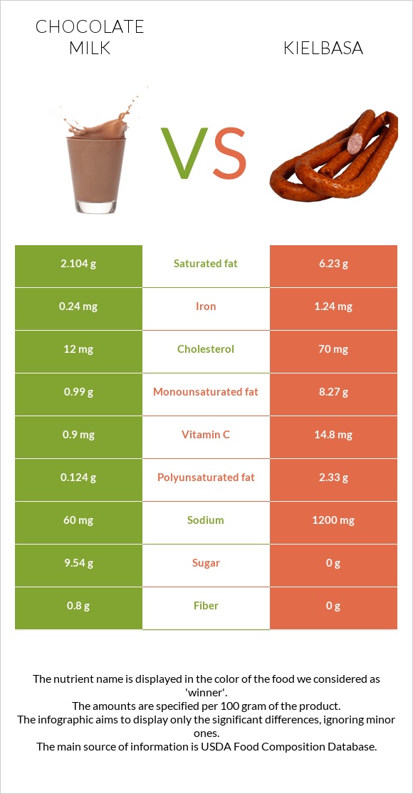 Chocolate milk vs Kielbasa infographic