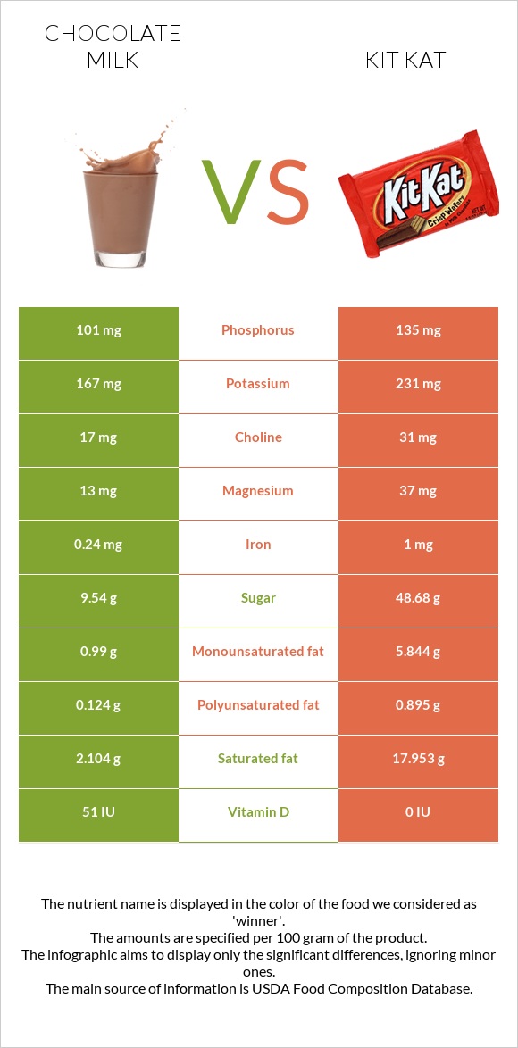 Chocolate milk vs Kit Kat infographic