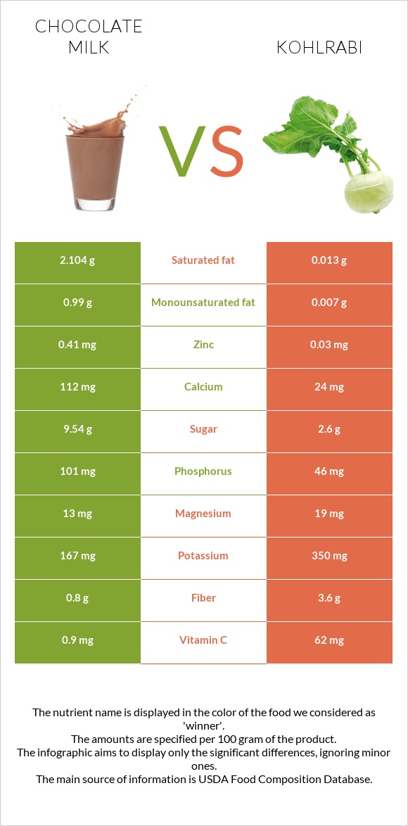 Chocolate milk vs Kohlrabi infographic