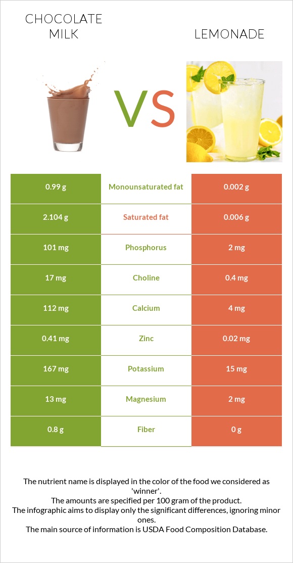 Chocolate milk vs Lemonade infographic