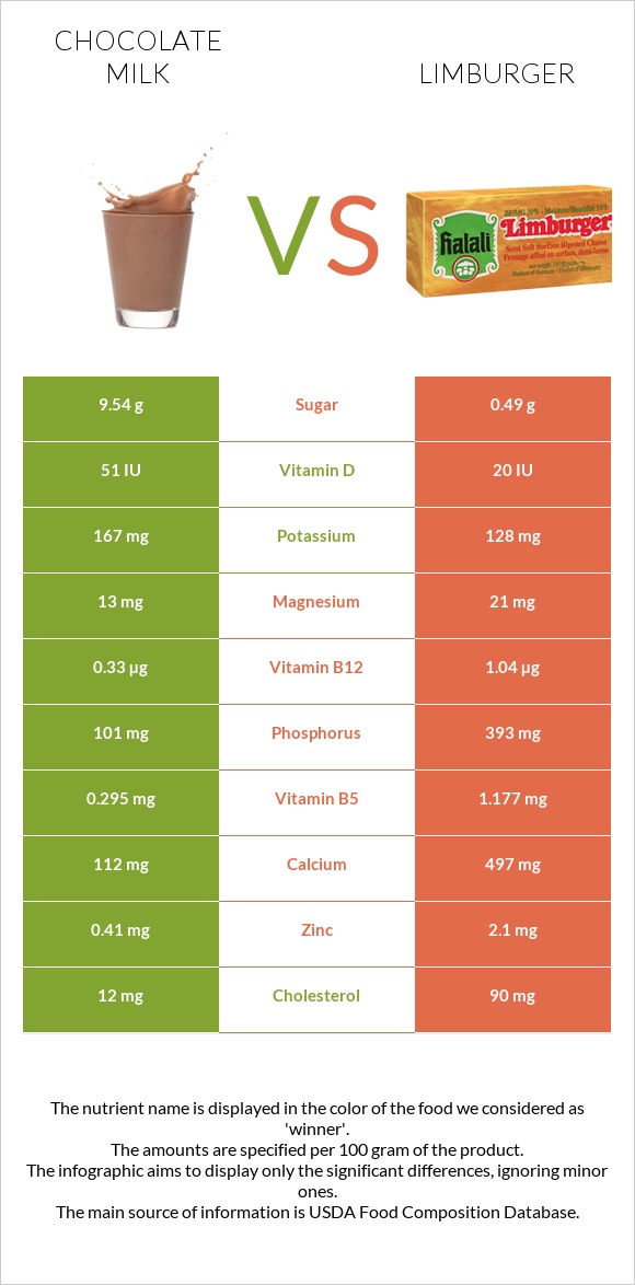 Chocolate milk vs Limburger infographic