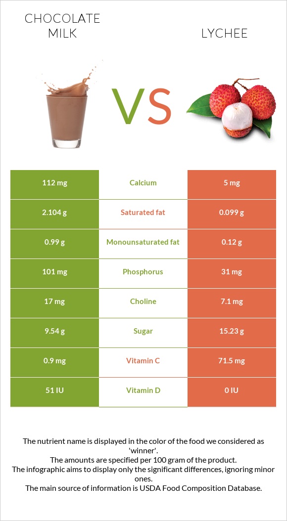 Շոկոլադե կաթ vs Lychee infographic