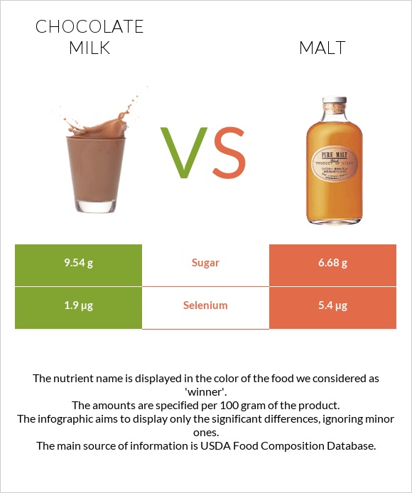 Chocolate milk vs Malt infographic