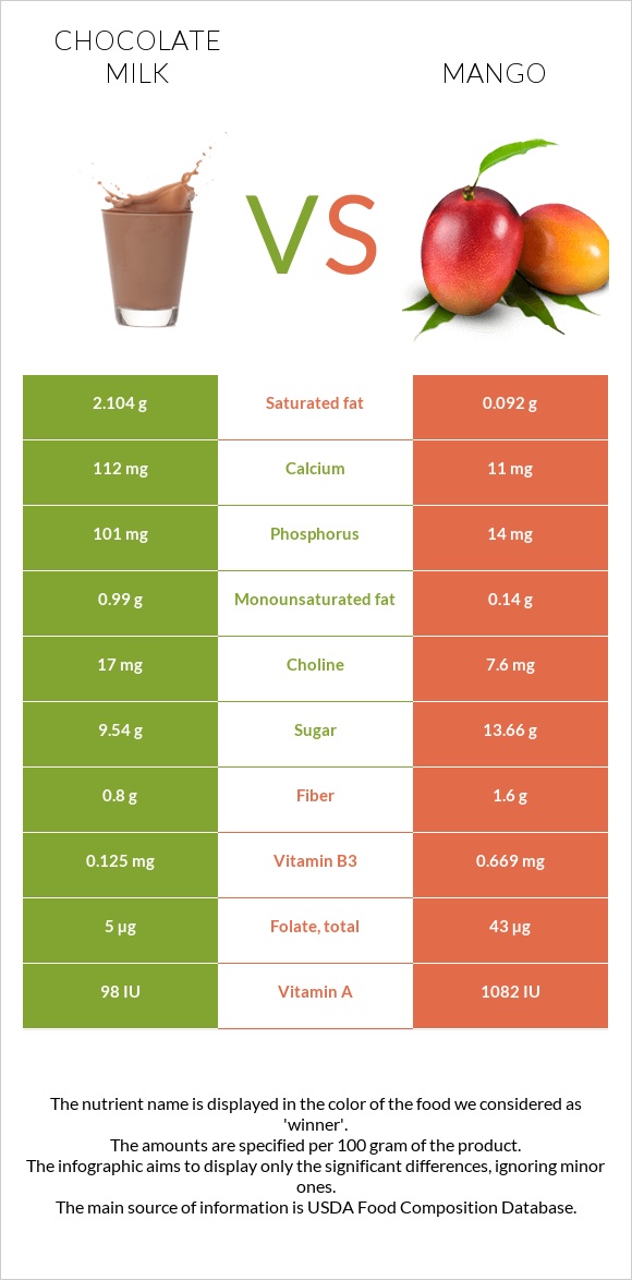 Chocolate milk vs Mango infographic