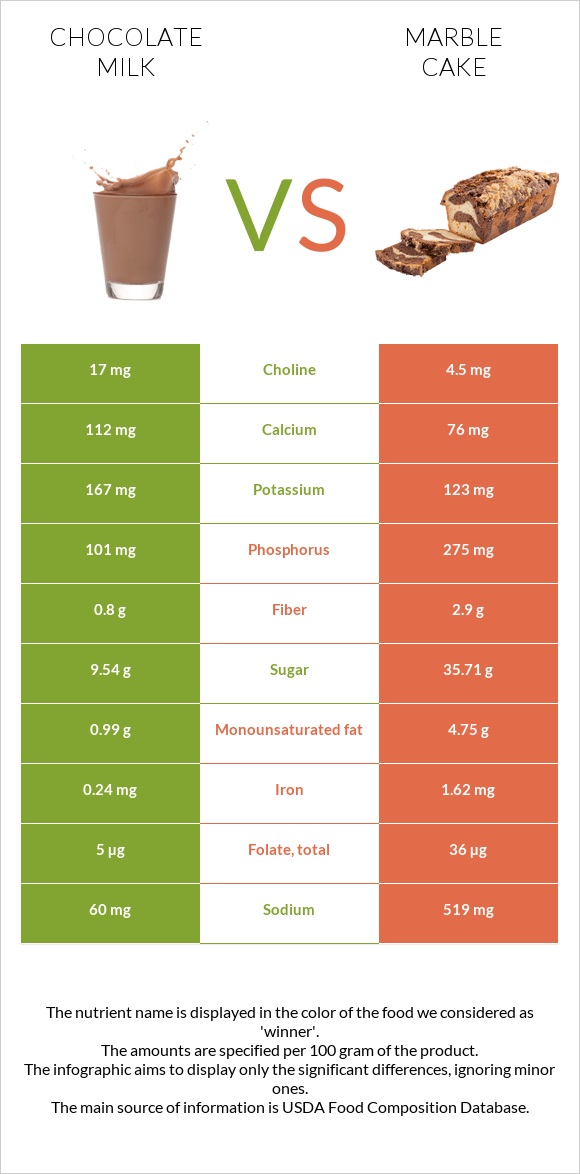 Chocolate milk vs Marble cake infographic