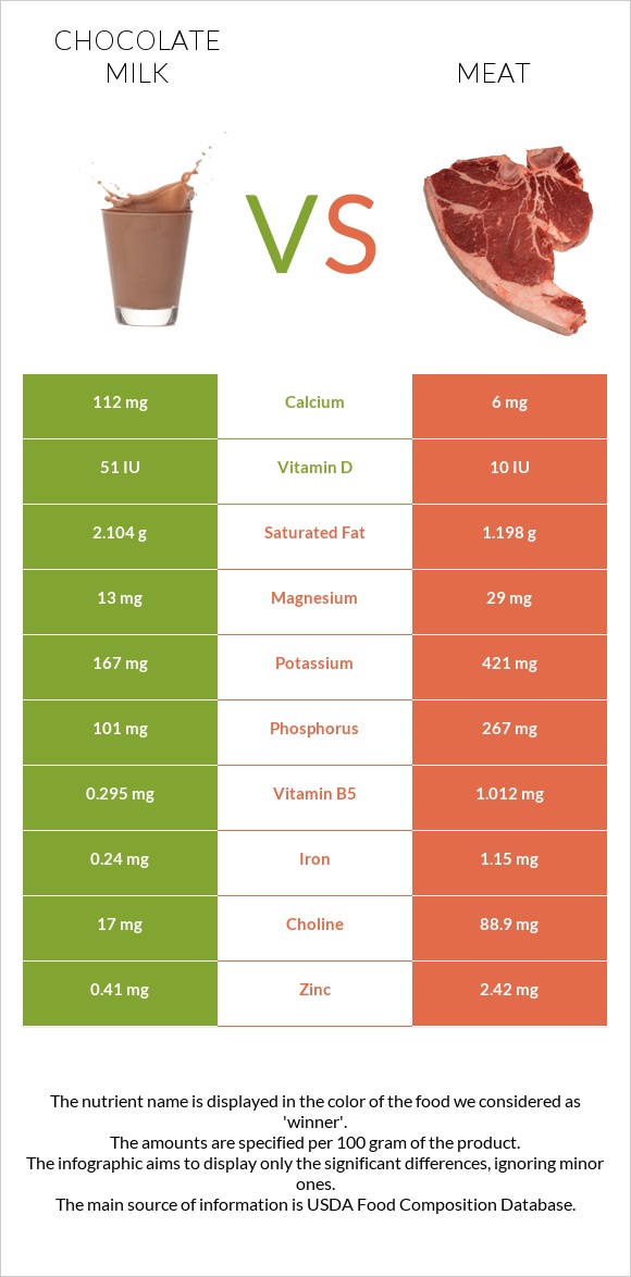 Chocolate milk vs Pork Meat infographic