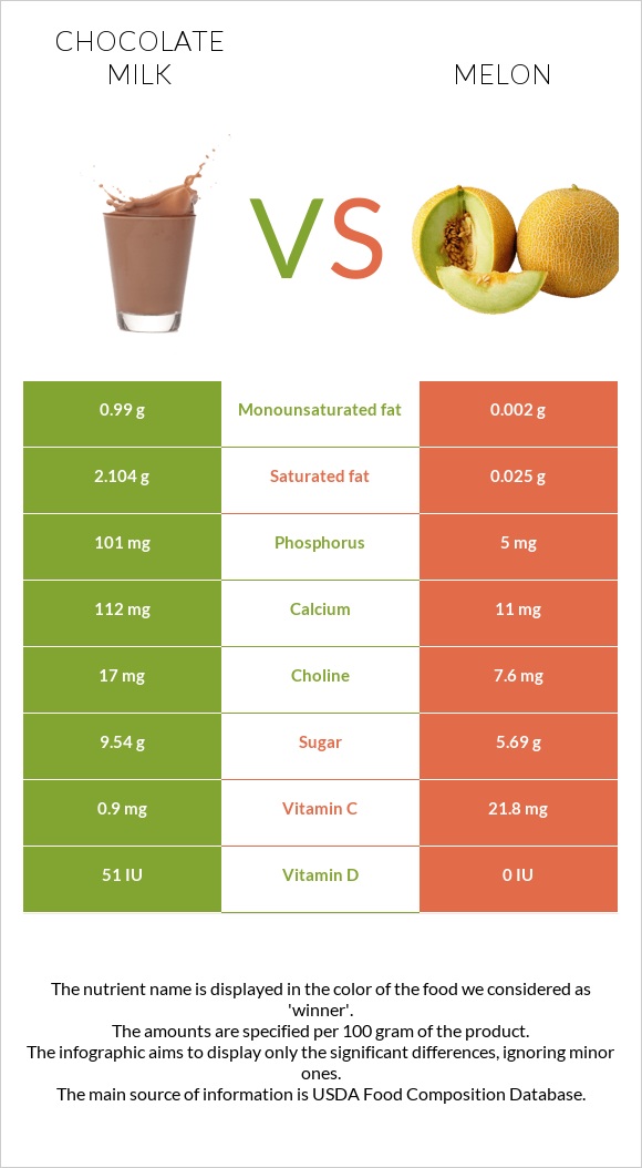 Chocolate milk vs Melon infographic