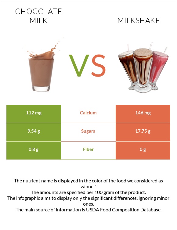 Շոկոլադե կաթ vs Կաթնային կոկտեյլ infographic