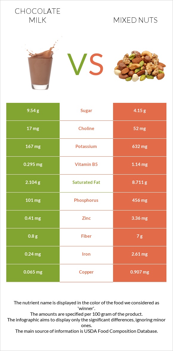 Chocolate milk vs Mixed nuts infographic