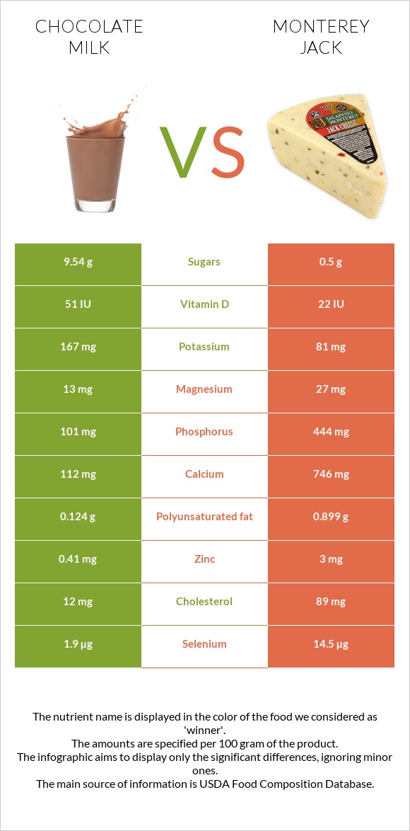 Chocolate milk vs Monterey Jack infographic