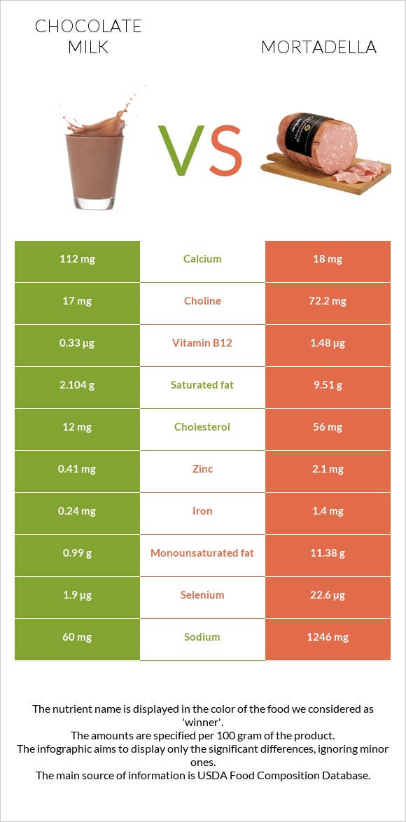Chocolate milk vs Mortadella infographic