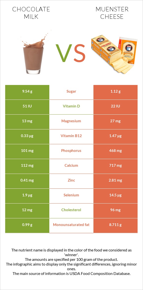 Chocolate milk vs Muenster cheese infographic