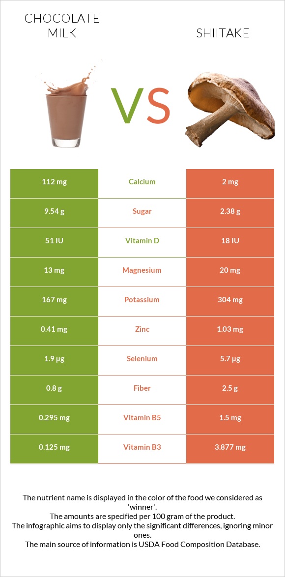 Chocolate milk vs Shiitake infographic