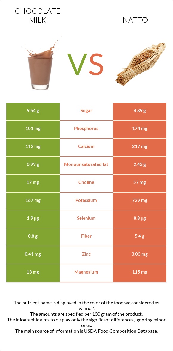 Շոկոլադե կաթ vs Nattō infographic