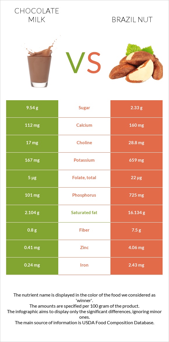 Շոկոլադե կաթ vs Բրազիլական ընկույզ infographic