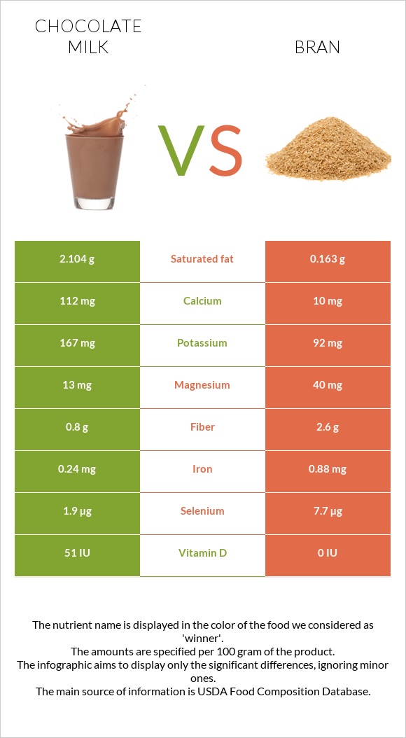 Chocolate milk vs Bran infographic