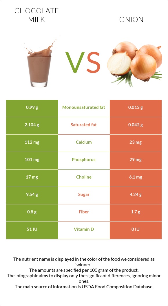 Chocolate milk vs Onion infographic