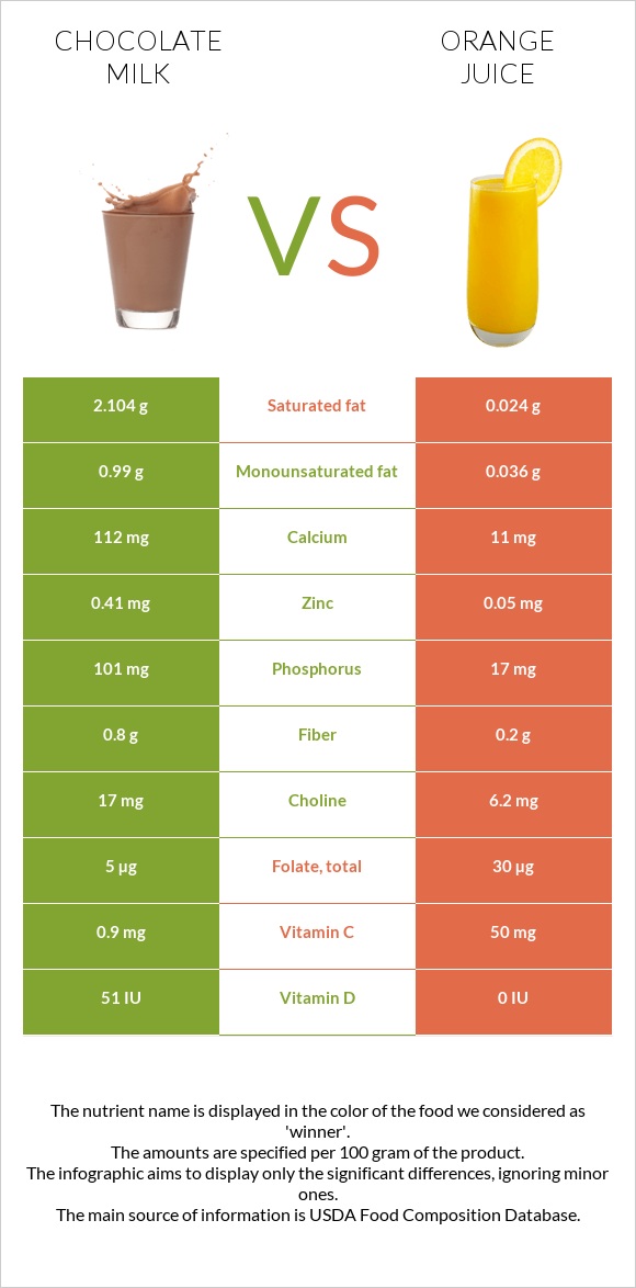 Chocolate milk vs Orange juice infographic