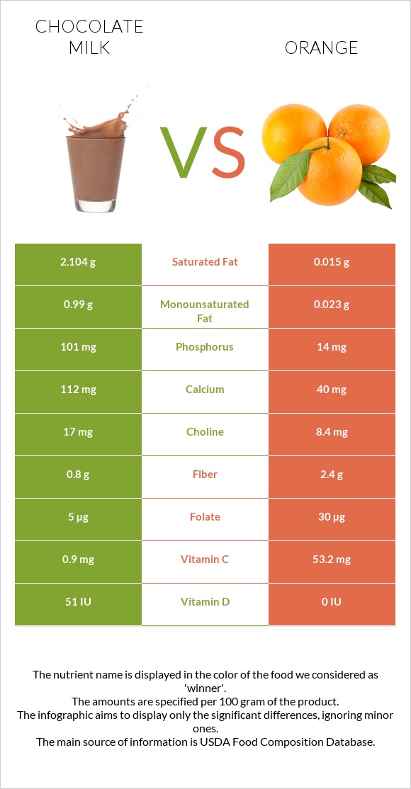 Chocolate milk vs Orange infographic