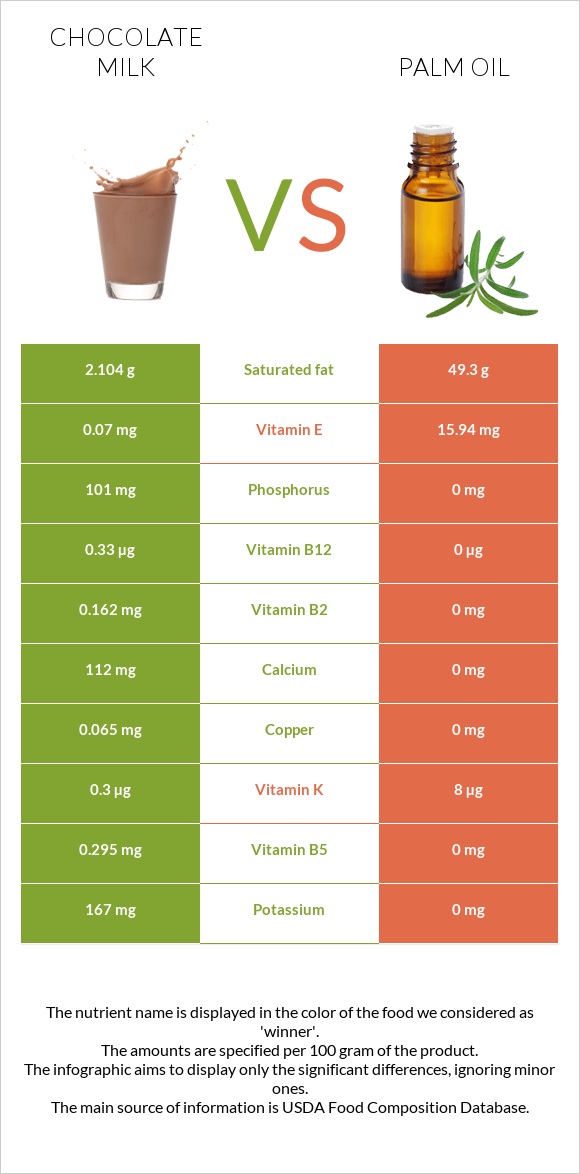 Chocolate milk vs Palm oil infographic