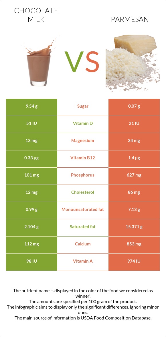 Chocolate milk vs Parmesan infographic