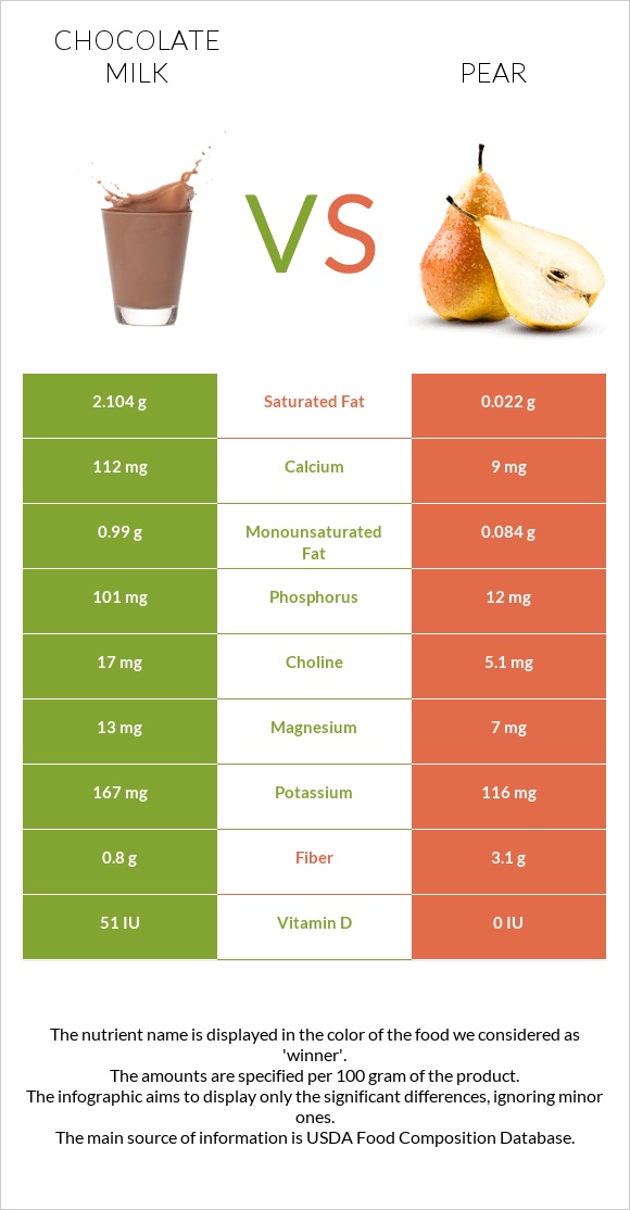 Chocolate milk vs Pear infographic