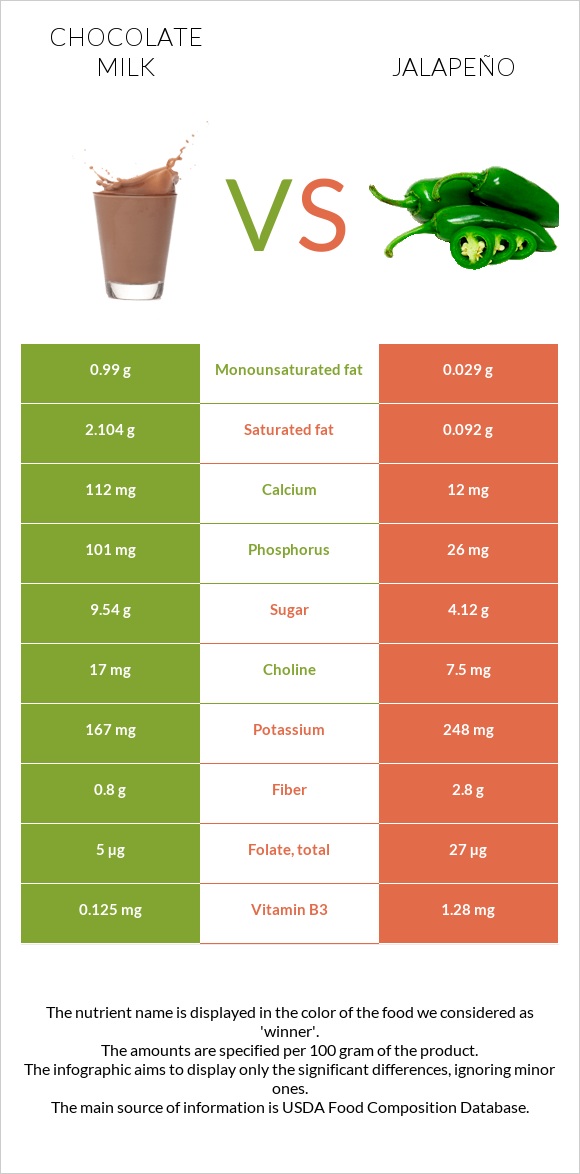 Շոկոլադե կաթ vs Հալապենո infographic