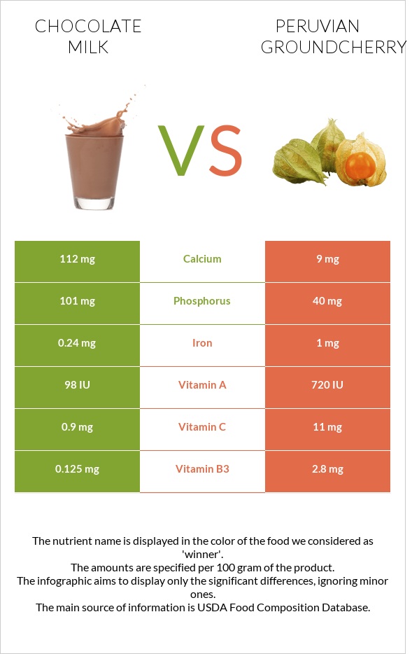 Chocolate milk vs Peruvian groundcherry infographic