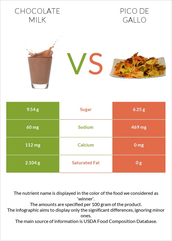 Chocolate milk vs Pico de gallo infographic