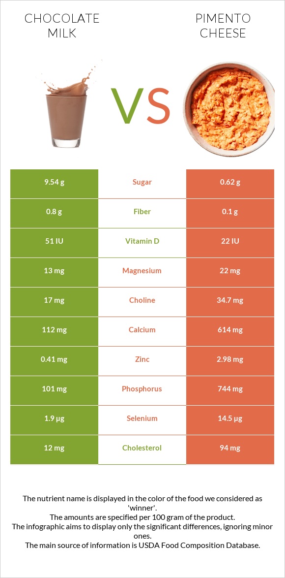 Շոկոլադե կաթ vs Պիմենտո պանիր infographic